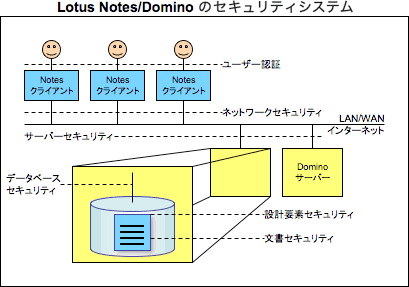 Lotus Notes/Domino のセキュリティシステム