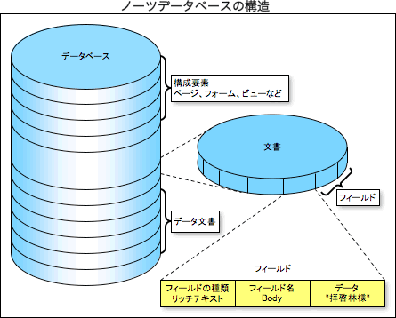 ノーツデータベースの構造