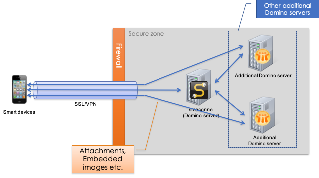 System Configuration Example w/ VPN