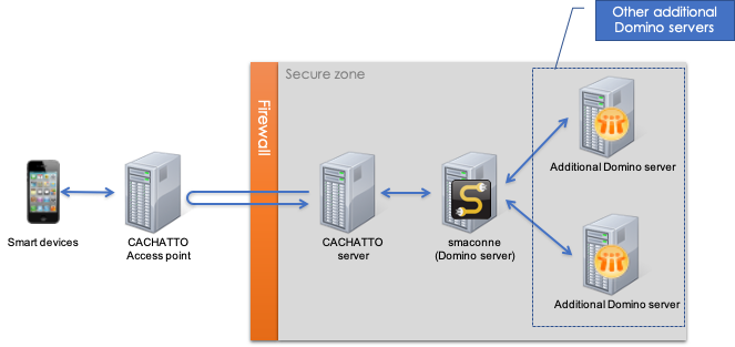 System Configuration Example w/ CACHATTO