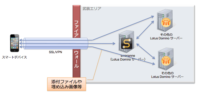 システム構成例 w/ VPN