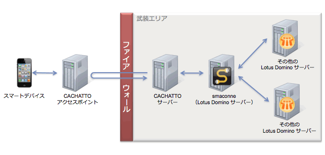 システム構成例 w/ CACHATTO